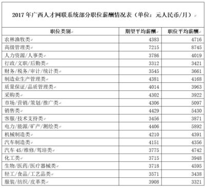 2017广西人平均工资超4400元/月!多少人要哭晕!